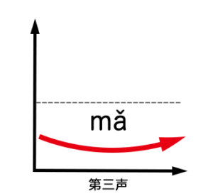 中国語の四声・声調はこれで完璧!その発音のコツ・注意点を徹底解説 | なるほど中国